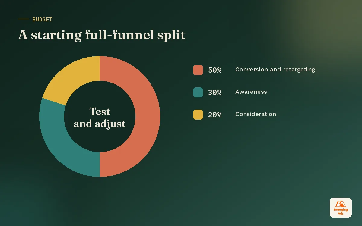 Donut chart showing a sample paid media split between awareness, consideration and conversion