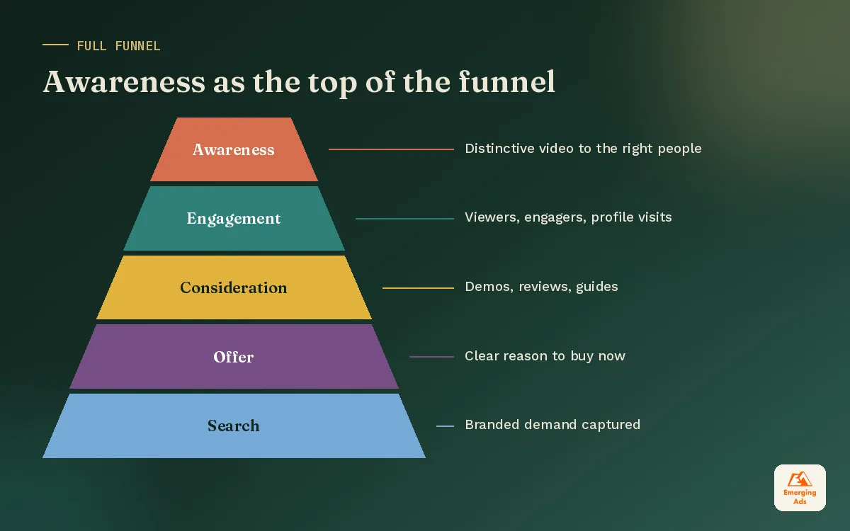 Funnel pyramid showing awareness feeding engagement audiences, consideration content, offers and branded search