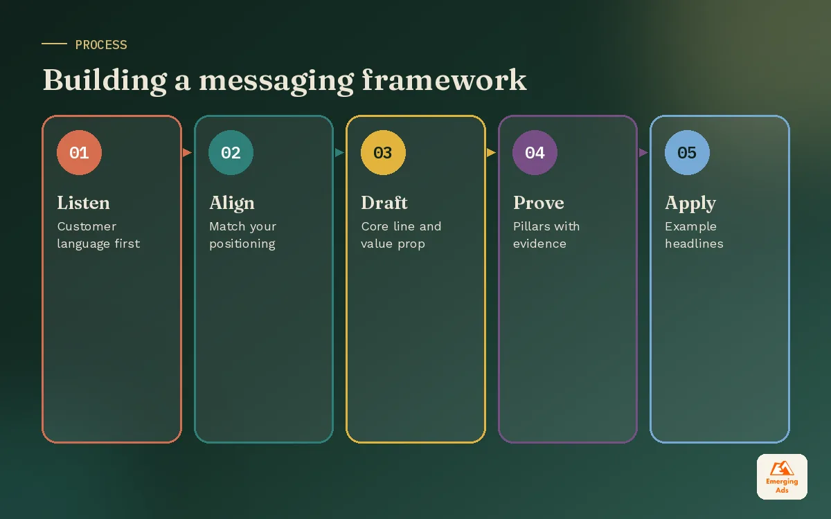 Steps to build a messaging framework from customer language to example headlines