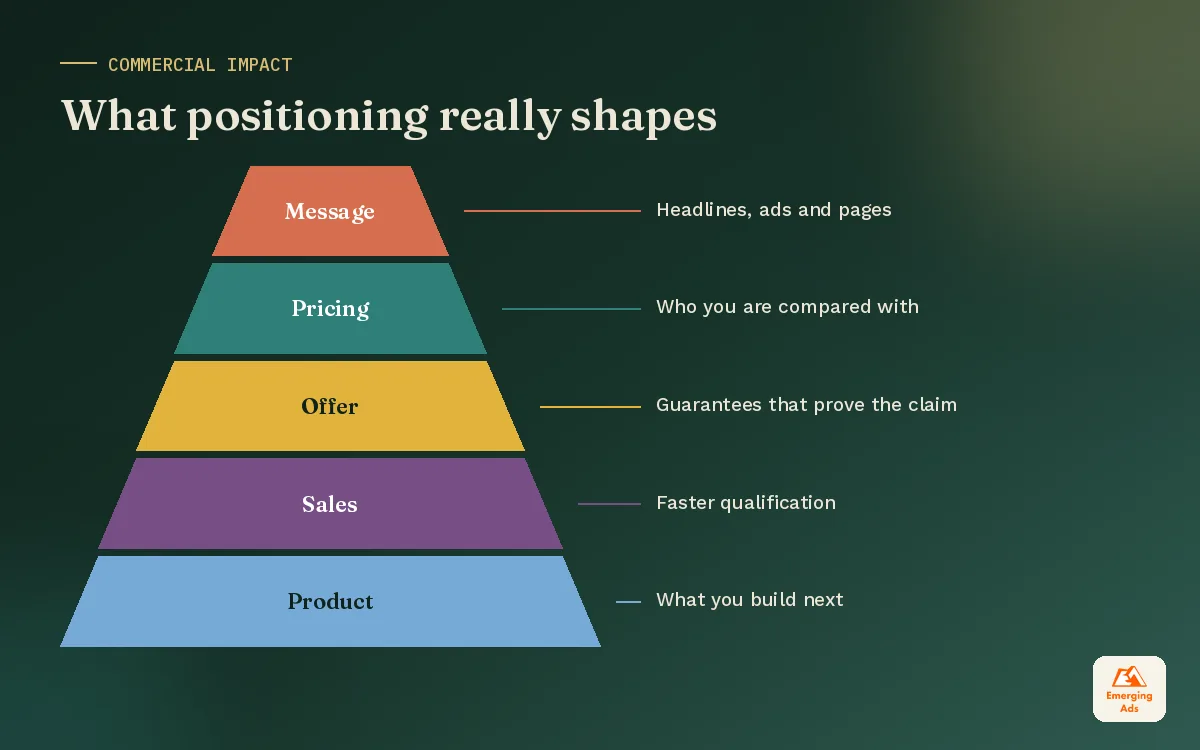 Pyramid showing how brand positioning shapes pricing, offers, sales conversations and product decisions