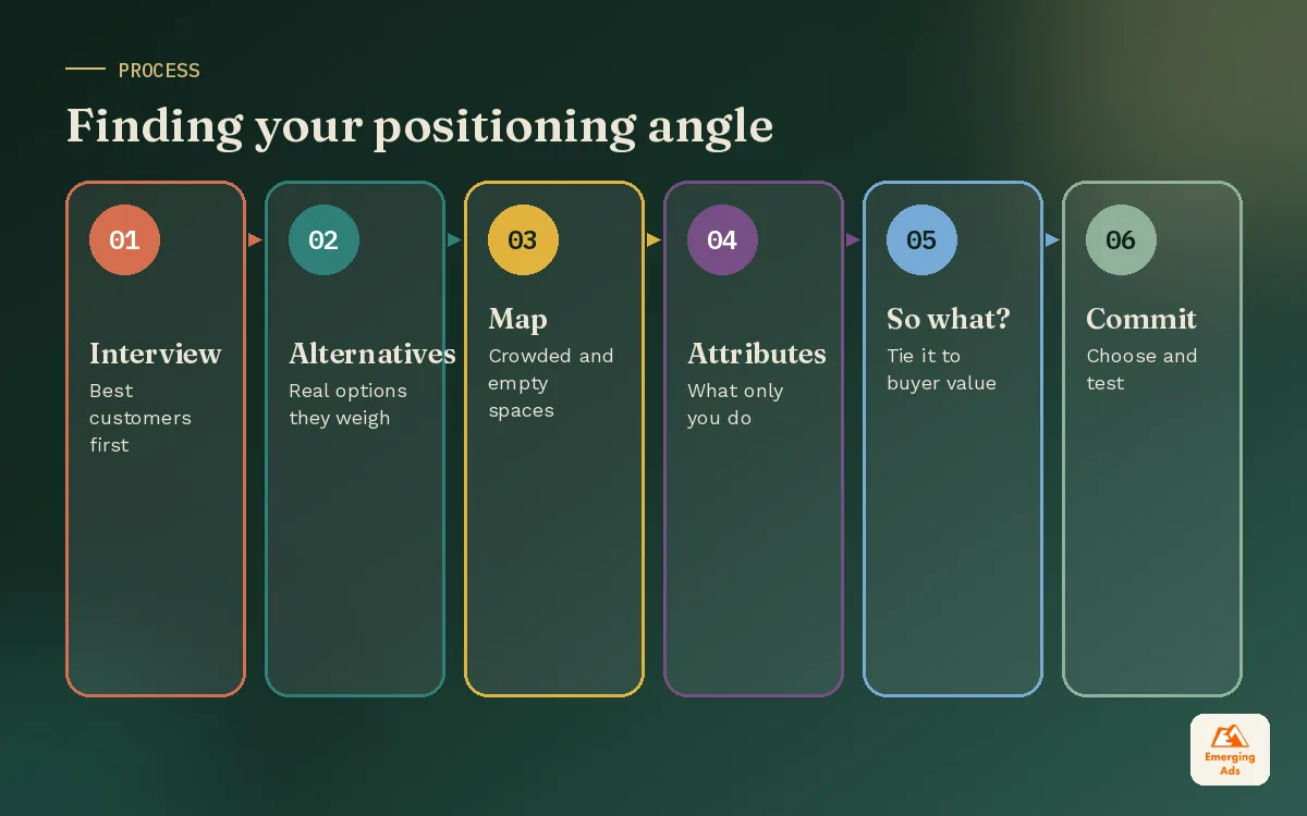 Six step process for finding a brand positioning angle from customer interviews to committing