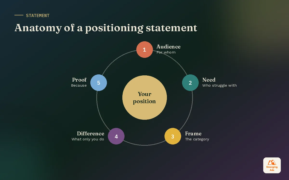 Wheel diagram breaking a positioning statement into audience, need, category, difference and proof