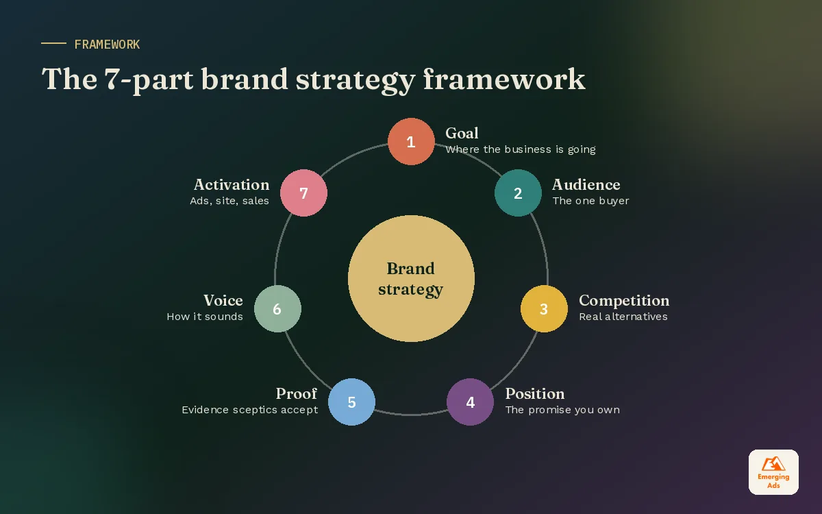 Seven part brand strategy framework shown as numbered steps from business goal to activation