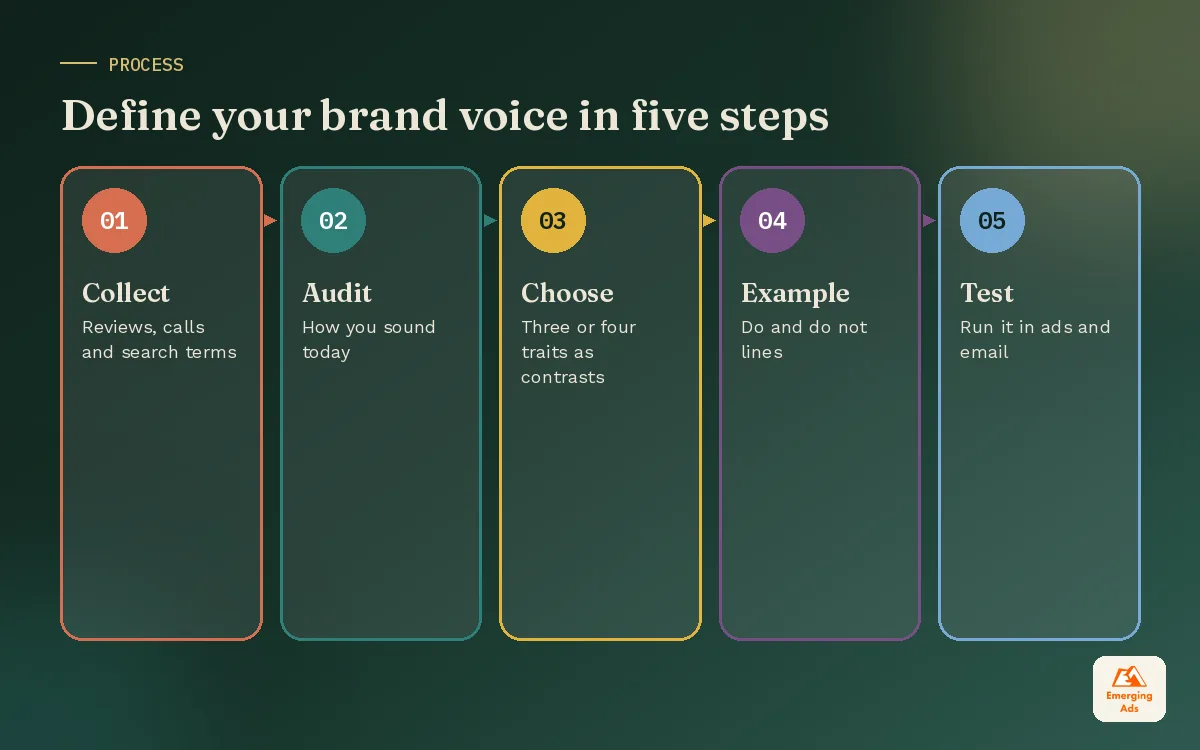 Five step process for defining brand voice from collecting customer language to testing in ads