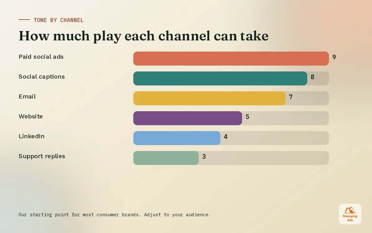 Bar chart showing how playful the brand tone should be on each channel from paid social to support