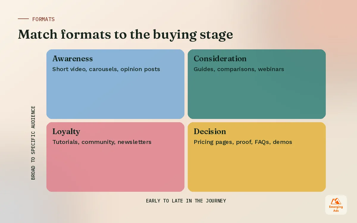 Matrix mapping content formats to awareness, consideration, decision and loyalty stages